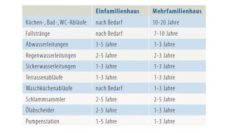 Kibag tabelle reinigungsintervalle gebaeude